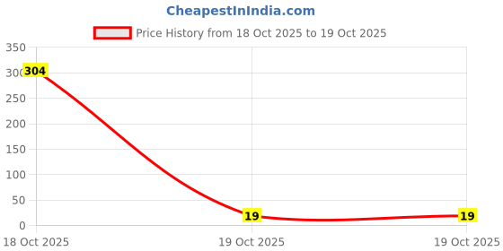 industrybuying.com Unbrako Stud Bolt Without Nuts High-Strength Alloy Steel Grade B7 Diameter M12 Length 60 mm, 552001 unbrako Price History Graph from 18 Oct 2025 to 19 Oct 2025