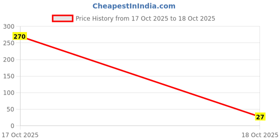 industrybuying.com Unbrako Stud Bolt Without Nuts High-Strength Alloy Steel Grade B7 Diameter M12 Length 90 mm, 552004 unbrako Price History Graph from 17 Oct 2025 to 18 Oct 2025