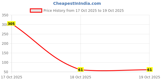 industrybuying.com Unbrako Stud Bolt Without Nuts High-Strength Alloy Steel Grade B7 Diameter M16 Length 110 mm, 552018 unbrako Price History Graph from 17 Oct 2025 to 18 Oct 2025