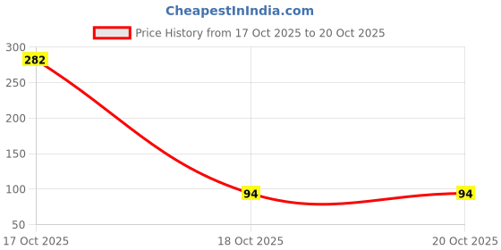 industrybuying.com Unbrako Stud Bolt Without Nuts High-Strength Alloy Steel Grade B7 Diameter M16 Length 170 mm, 552024 unbrako Price History Graph from 17 Oct 2025 to 18 Oct 2025