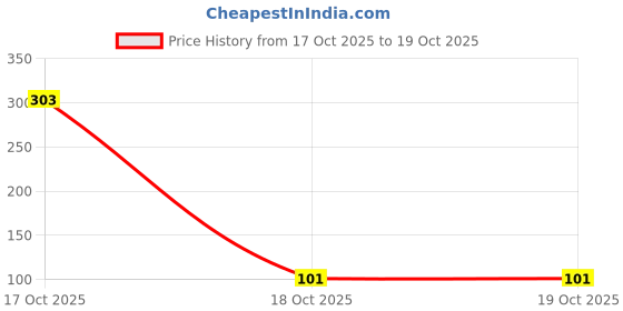 industrybuying.com Unbrako Stud Bolt Without Nuts High-Strength Alloy Steel Grade B7 Diameter M16 Length 180 mm, 552025 unbrako Price History Graph from 17 Oct 2025 to 18 Oct 2025