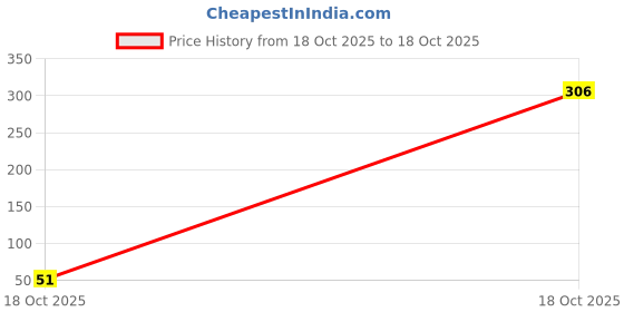 industrybuying.com Unbrako Stud Bolt Without Nuts High-Strength Alloy Steel Grade B7 Diameter M16 Length 90 mm, 552016 unbrako Price History Graph from 18 Oct 2025 to 18 Oct 2025