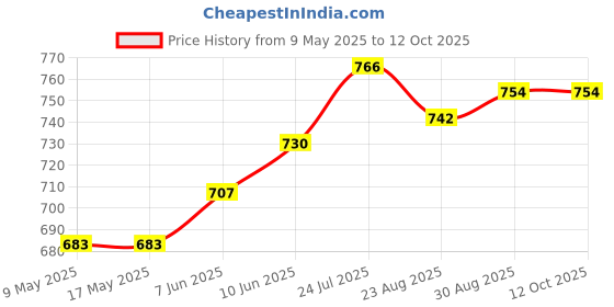 industrybuying.com UNBRANDED 7" EYELET PLIERS AND 100 EYELETS, 20844 unbranded Price History Graph from 9 May 2025 to 11 Oct 2025