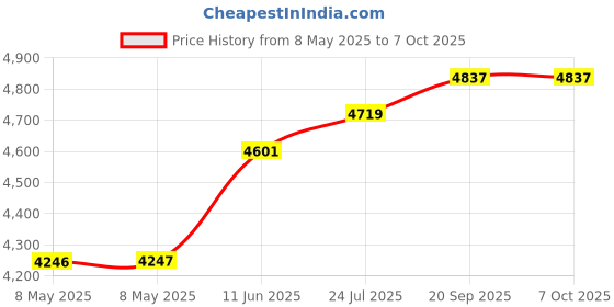 industrybuying.com UNBRANDED DATA SWITCH, DB25, FEMALE, 4WAY, SB304 unbranded Price History Graph from 8 May 2025 to 6 Oct 2025