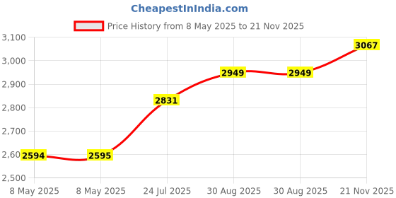 industrybuying.com UNBRANDED DATA SWITCH, DB9, 4WAY, SB344 unbranded Price History Graph from 8 May 2025 to 21 Nov 2025