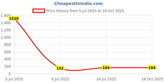 industrybuying.com UNBRANDED MOUSE MAT, BLUE, MPB-1 unbranded Price History Graph from 5 Jul 2025 to 17 Oct 2025