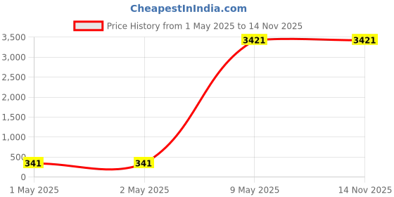 industrybuying.com Unger 40x40 cm Blue Microfiber Cloth Pack of 10 Pcs unger Price History Graph from 1 May 2025 to 14 Nov 2025