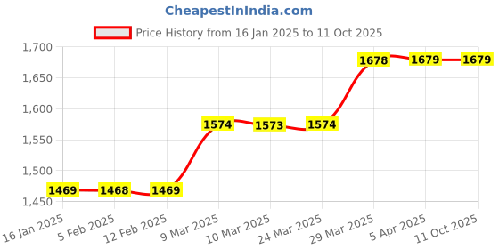 industrybuying.com Unger DM400 Green Smart MOP Micro Sleeve 5mm unger Price History Graph from 16 Jan 2025 to 10 Oct 2025