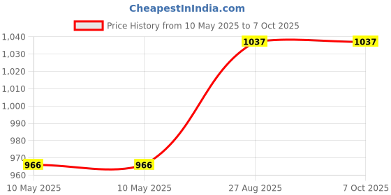 industrybuying.com Unger Ergo Tech Glass Scraper 10 cm Blade Size Carbon Steel for Scraping Paint, Tape, EG 100 unger Price History Graph from 10 May 2025 to 7 Oct 2025