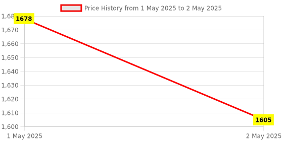 industrybuying.com Unger ST18B Blue Lite Duty String Wing 15mm unger Price History Graph from 1 May 2025 to 2 May 2025