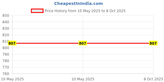 industrybuying.com Unger Stringray Glass Cleaner 150 ml Pouch, SRL01 unger Price History Graph from 10 May 2025 to 7 Oct 2025