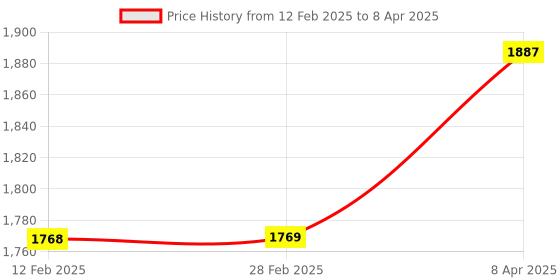 industrybuying.com Unger TR100 Green Ergo Tech Scraper 10cm unger Price History Graph from 12 Feb 2025 to 8 Apr 2025