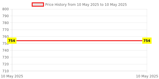 industrybuying.com Unger Window Caddy Bucket Capacity 12 L Blue Rectangle With Handle, WCC0 unger Price History Graph from 10 May 2025 to 10 May 2025