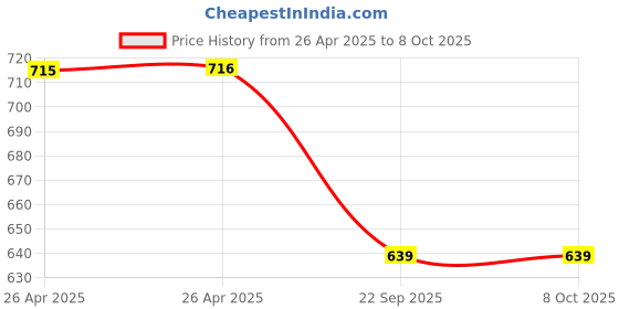 industrybuying.com UNI Field 2.0 2 mm Silver Mechanical Pencil, M20 700 (Pack of 1 Pcs) uni Price History Graph from 26 Apr 2025 to 8 Oct 2025