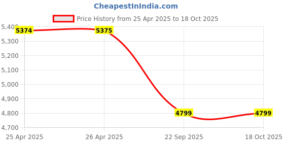 industrybuying.com UNI KPA-200 Assorted Oil Color Posca Pencil (Pack of 36 Pcs) uni Price History Graph from 25 Apr 2025 to 18 Oct 2025