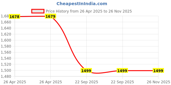 industrybuying.com UNI Kuru Toga 0.5 mm Smoke Mechanical Pencil, M5 450 (Pack of 12 Pcs) uni Price History Graph from 26 Apr 2025 to 25 Nov 2025