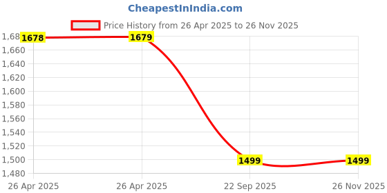 industrybuying.com UNI Kuru Toga 0.7 mm Green Mechanical Pencil, M7 450 (Pack of 12 Pcs) uni Price History Graph from 26 Apr 2025 to 26 Nov 2025