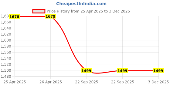 industrybuying.com UNI Kuru Toga 0.7 mm Pink Mechanical Pencil, M7 450 (Pack of 12 Pcs) uni Price History Graph from 25 Apr 2025 to 3 Dec 2025