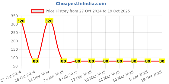 industrybuying.com uni Linc Eye Broad UB-150 Pen (Blue) uni Price History Graph from 27 Oct 2024 to 17 Oct 2025