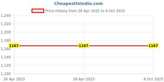 industrybuying.com Uni Posca PC-3M 0.9-1.3 mm Fine Tip Multi Color Ink Water Based Paint Marker (Pack of 8 Pcs) uni Price History Graph from 26 Apr 2025 to 6 Oct 2025