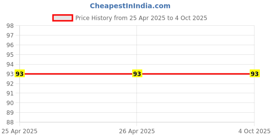industrybuying.com UNI SA-R 0.7 mm Blue Ink Ball Pen for Student & Professional (Pack of 5 Pcs) uni Price History Graph from 25 Apr 2025 to 4 Oct 2025