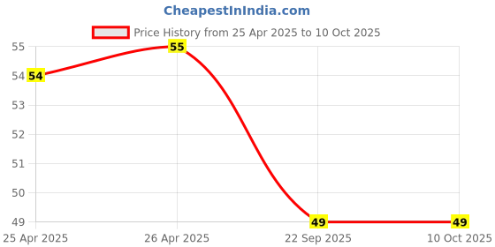 industrybuying.com UNI Shalaku 0.7 mm Light Green Mechanical Pencil, M7 228 (Pack of 12 Pcs) uni Price History Graph from 25 Apr 2025 to 9 Oct 2025