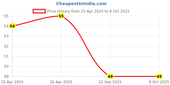 industrybuying.com UNI Shalaku 0.7 mm Red Mechanical Pencil, M7 228 (Pack of 12 Pcs) uni Price History Graph from 25 Apr 2025 to 8 Oct 2025
