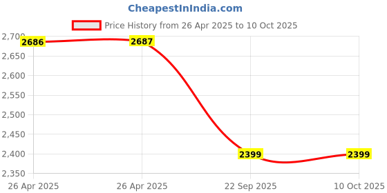 industrybuying.com UNI Shalaku M5 228 0.5 mm Grey Mechanical Pencil (Pack of 48 Pcs) uni Price History Graph from 26 Apr 2025 to 9 Oct 2025