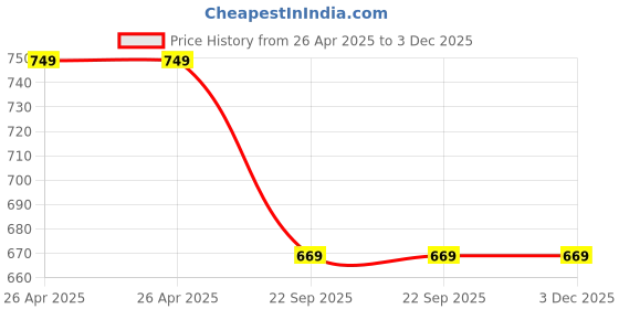 industrybuying.com UNI Writing & Drawing Brown HB Mitsubishi Pencil (Pack of 12 Pcs) uni Price History Graph from 26 Apr 2025 to 3 Dec 2025