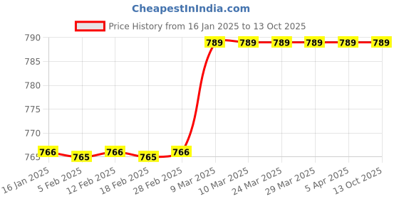 industrybuying.com Unicab Generic Wire Cup Brush 3'' KC - 31  Piece 1 Each Unicab unicab Price History Graph from 16 Jan 2025 to 13 Oct 2025