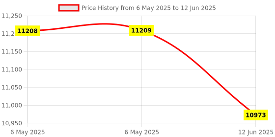 industrybuying.com UNICOM Converter, 10/100/1000 Base-Tx To Sc/Lc, GEP-6301SFPC unicom Price History Graph from 6 May 2025 to 12 Jun 2025