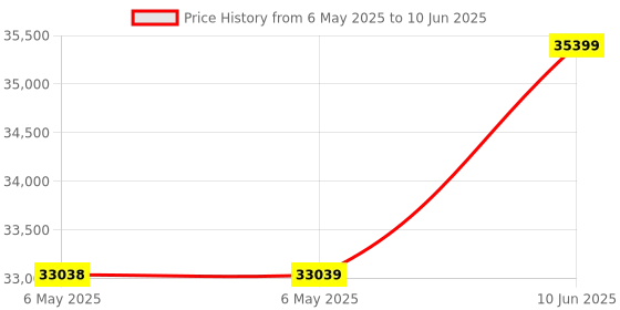 industrybuying.com UNICOM Gigabit Enet Conv, Single Mode, Dual Sc, GEP-5401TF-C unicom Price History Graph from 6 May 2025 to 10 Jun 2025