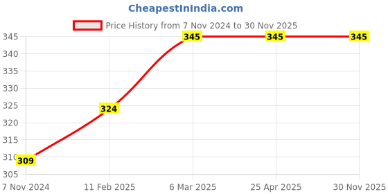 industrybuying.com UniforMD Free Size Plain Green Cotton Surgical Gown for Hospitals and Clinics, SG01KDH uniformd Price History Graph from 7 Nov 2024 to 30 Nov 2025