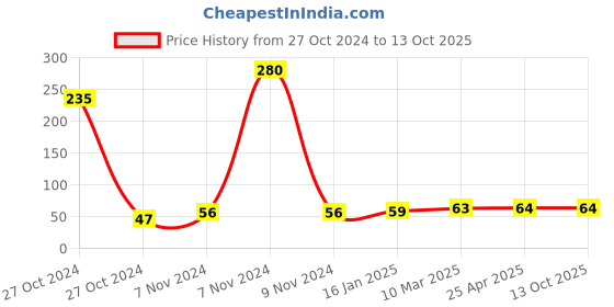 industrybuying.com UniforMD Free Size Plain White, Blue PVC Unisex Apron for Hospitals and Clinics, AP01PVC uniformd Price History Graph from 27 Oct 2024 to 12 Oct 2025