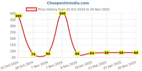 industrybuying.com UniforMD Green Cotton OT Towel Drape 35x39 inch for Hospitals and Clinics, DCS01OT uniformd Price History Graph from 25 Oct 2024 to 30 Nov 2025