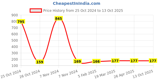 industrybuying.com UniforMD Plain Green Cotton Patient Draw Sheet 35x80 inch for Hospitals and Clinics, DCS01DS uniformd Price History Graph from 25 Oct 2024 to 12 Oct 2025