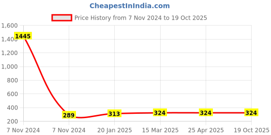 industrybuying.com UniforMD Plain Green Woven Abdominal Sheet Size 59x90 inch for Hospitals and Clinics, DCS01ABD uniformd Price History Graph from 7 Nov 2024 to 17 Oct 2025