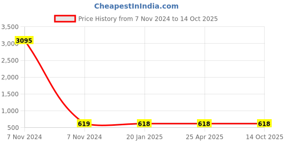 industrybuying.com UniforMD Plain Red Polar Fleece Blanket 60x90 inch for Hospitals and Clinics, HB0116K uniformd Price History Graph from 7 Nov 2024 to 14 Oct 2025