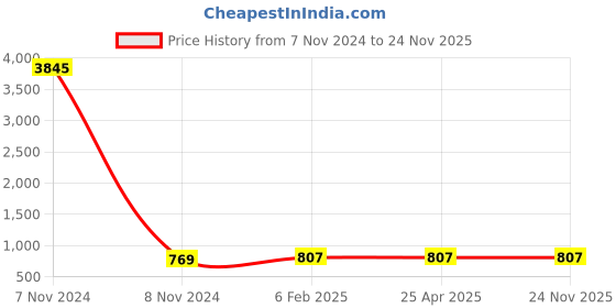 industrybuying.com UniforMD Plain Red Polar Fleece Blanket 60x90 inch for Hospitals and Clinics, HB012K uniformd Price History Graph from 7 Nov 2024 to 24 Nov 2025