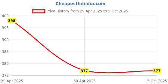 industrybuying.com UniforMD Polyester & Cotton Printed Pink Back Open Type Patient Hospital Gown, PG01PCP uniformd Price History Graph from 29 Apr 2025 to 4 Oct 2025