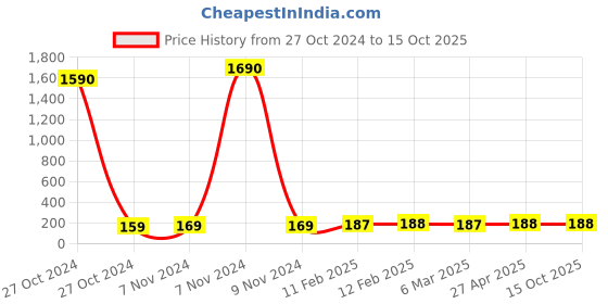 industrybuying.com UniforMD Printed Pink Color Baby Mink Blanket 28x40 inch for Hospitals and Clinics, HB01BB uniformd Price History Graph from 27 Oct 2024 to 15 Oct 2025