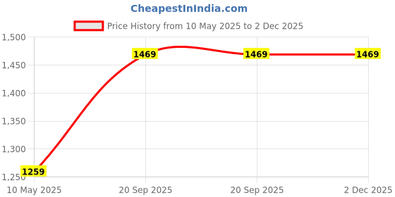 industrybuying.com uniformer High Visibility Reflective Jacket Unisex Orange (Pack Of 5 pcs) uniformer Price History Graph from 10 May 2025 to 2 Dec 2025