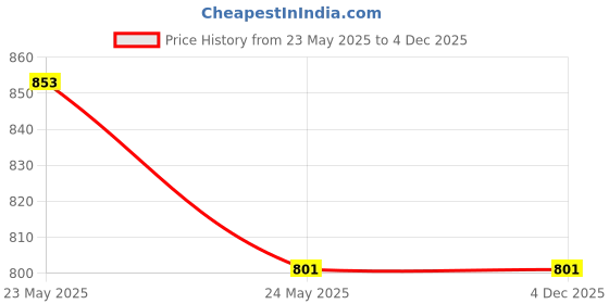 industrybuying.com UNIGEN Unipad 200 Black Wireless 15 W Charging Pad, UP200AC unigen Price History Graph from 23 May 2025 to 4 Dec 2025