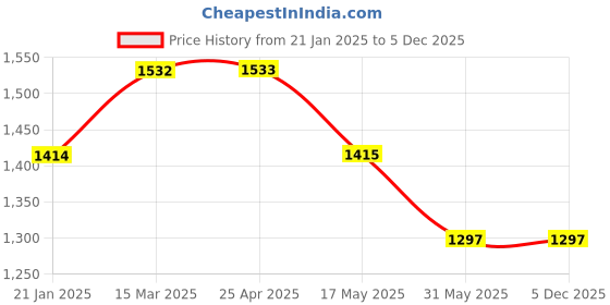 industrybuying.com Unik 100x150mm Galvanized Finish Reduced Socket BSP unik Price History Graph from 21 Jan 2025 to 5 Dec 2025