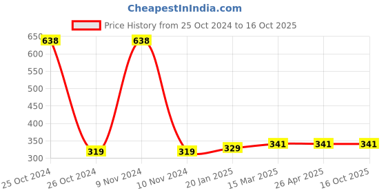 industrybuying.com Unik  15 mm Float Valve White Ball-First Grade Tested unik Price History Graph from 25 Oct 2024 to 16 Oct 2025
