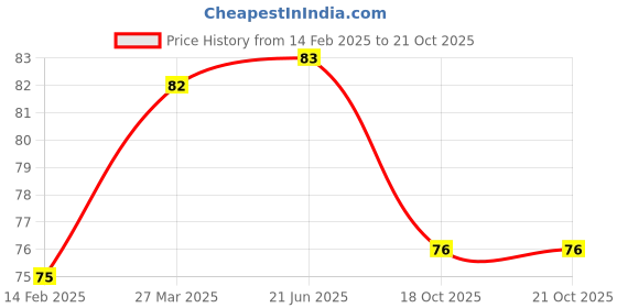 industrybuying.com Unik 20 mm Galvanized Iron Elbow unik Price History Graph from 14 Feb 2025 to 21 Oct 2025