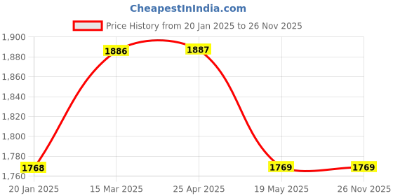 industrybuying.com Unik  25 mm Float Valve With Flexible Rod unik Price History Graph from 20 Jan 2025 to 26 Nov 2025