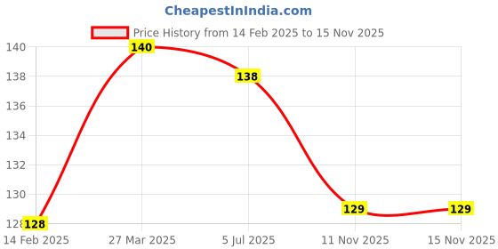 industrybuying.com Unik 32 mm Galvanized Iron Socket unik Price History Graph from 14 Feb 2025 to 13 Nov 2025