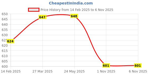 industrybuying.com Unik 50 mm Galvanized Iron Union unik Price History Graph from 14 Feb 2025 to 4 Nov 2025
