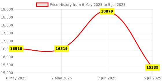 industrybuying.com UNILITE INTERNATIONAL Handheld Torch, 210 Lumen, 135M, Aa Batt, ATEX-RA2 unilite international Price History Graph from 6 May 2025 to 5 Jul 2025
